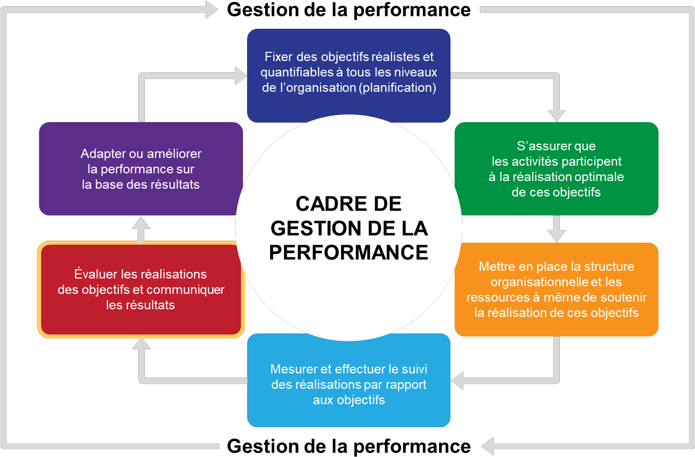 Cadre de gestion de la performance : fixer des objectifs, s’assurer que les activités y participent, mettre en place structure et ressources, mesurer et suivre les réalisations, évaluer et communiquer les résultats, adapter ou améliorer la performance