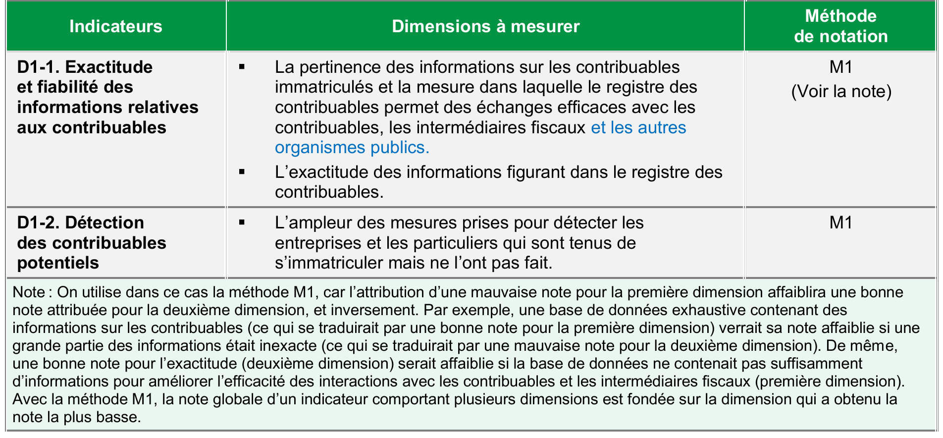 Indicateurs de performance, dimensions et notation du DA1