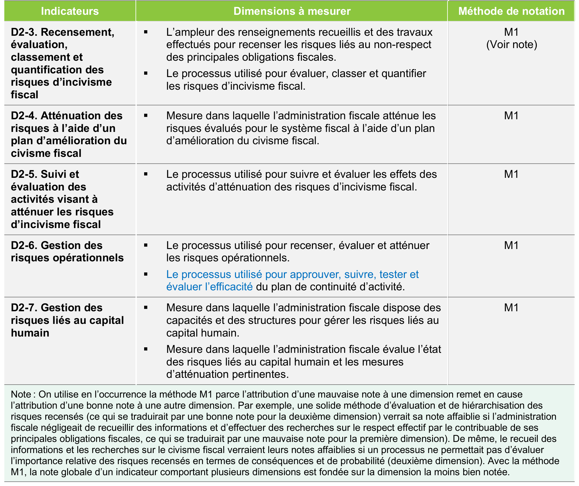 Indicateurs de performance, dimensions et notation du DA2