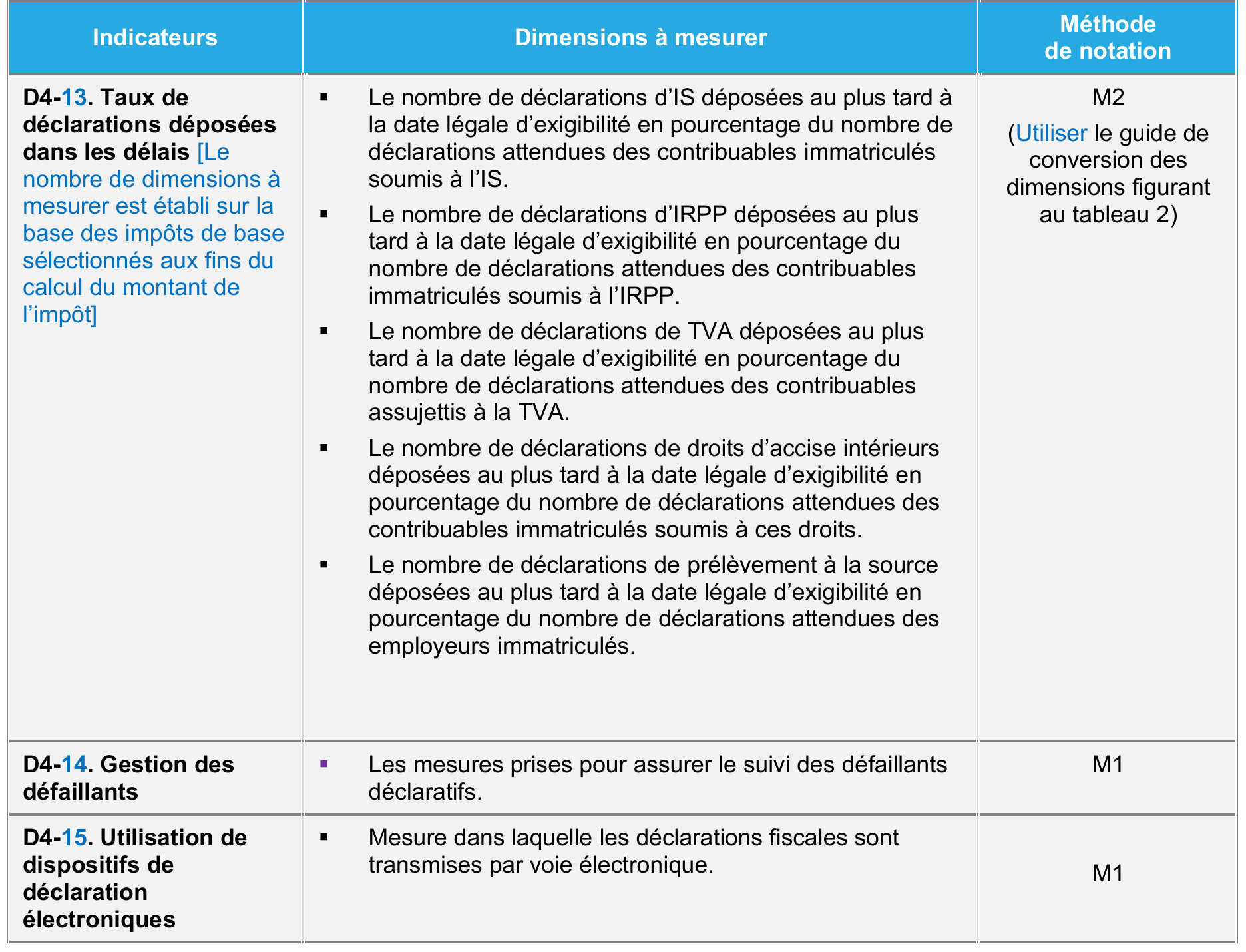 Indicateurs de performance, dimensions et notation du DA4
