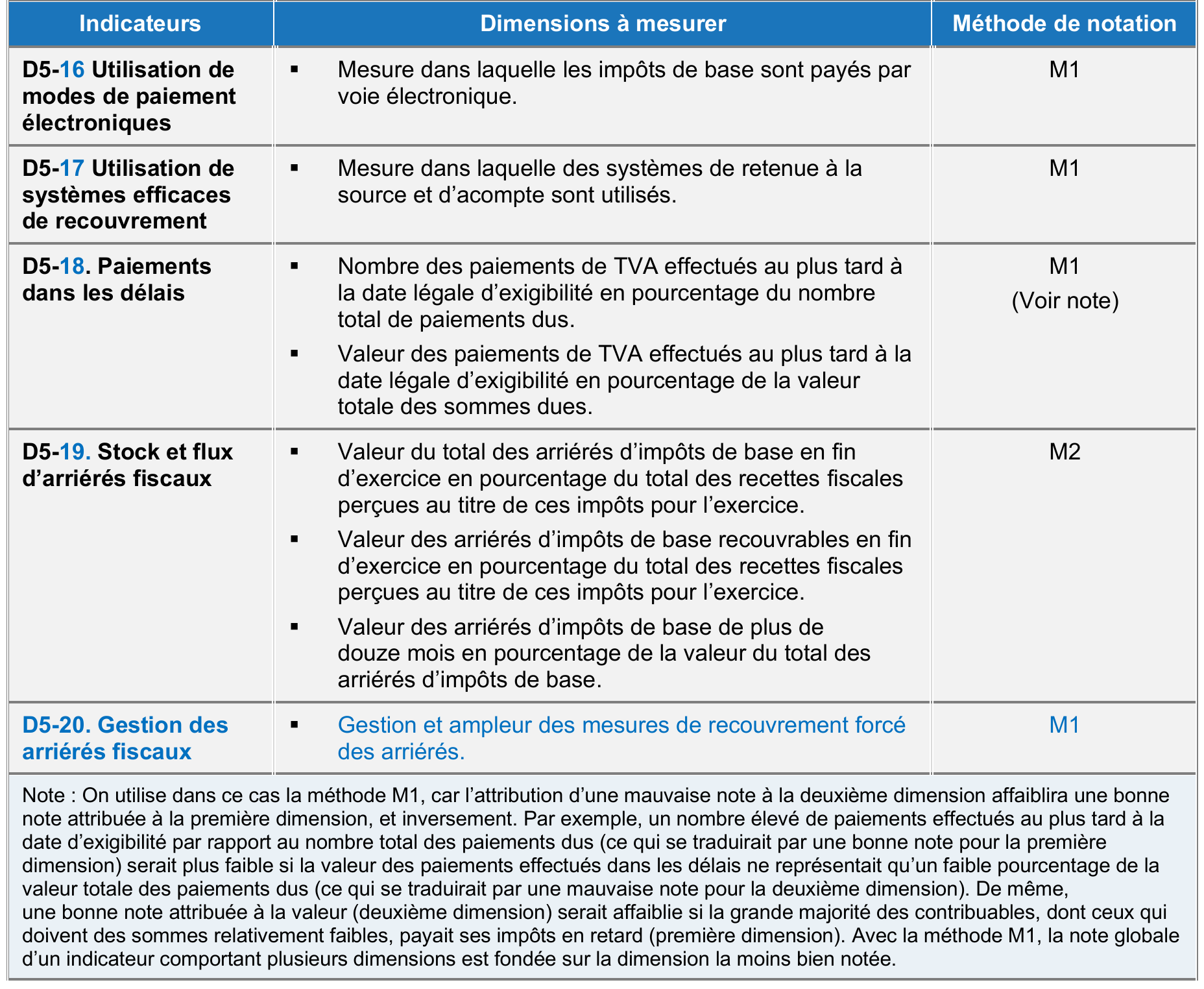 Indicateurs de performance, dimensions et notation du DA5
