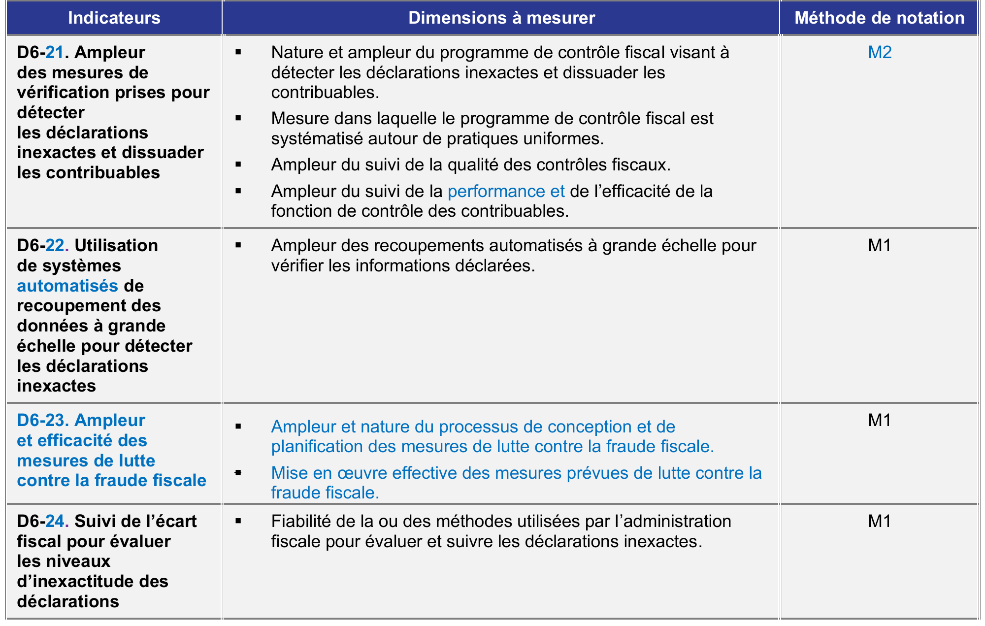 Indicateurs de performance, dimensions et notation du DA6