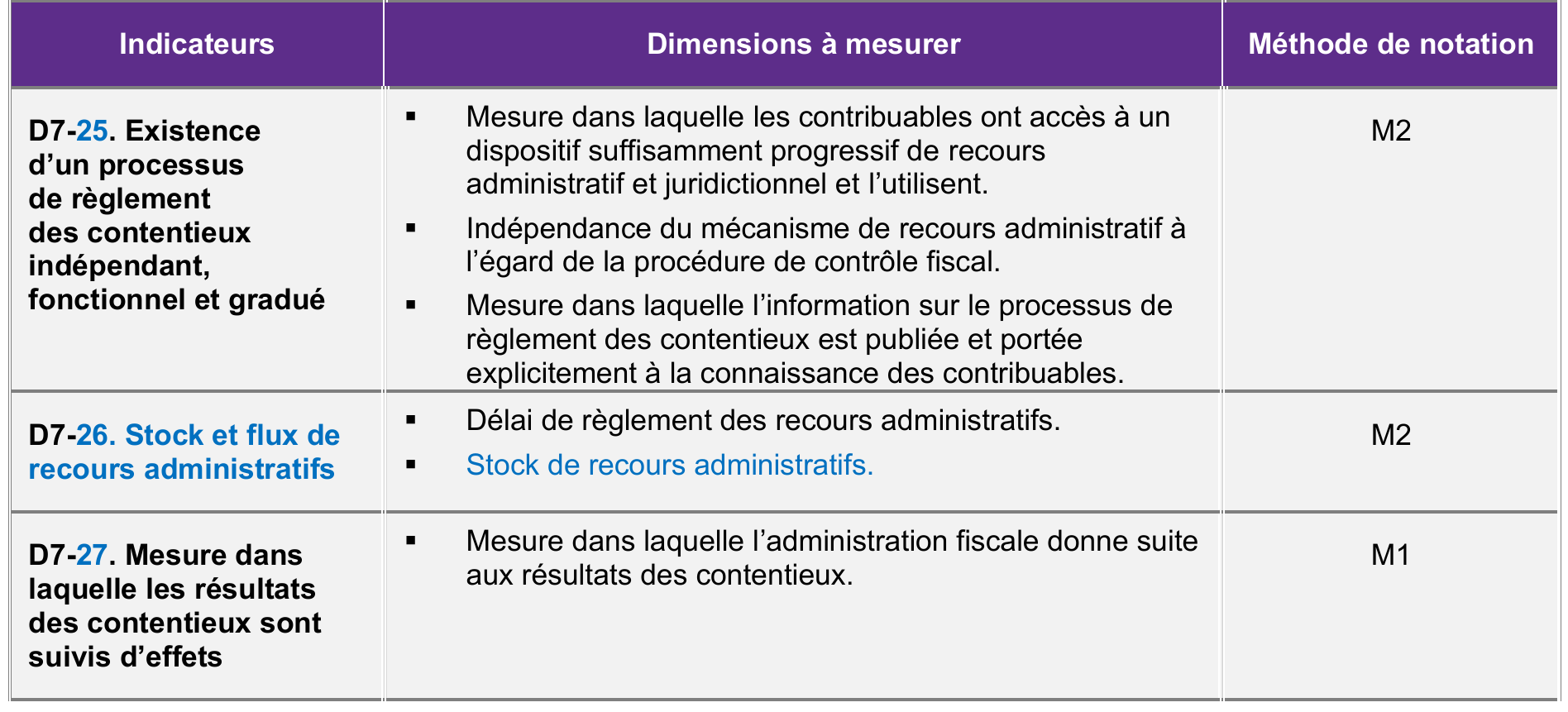 Indicateurs de performance, dimensions et notation du DA7