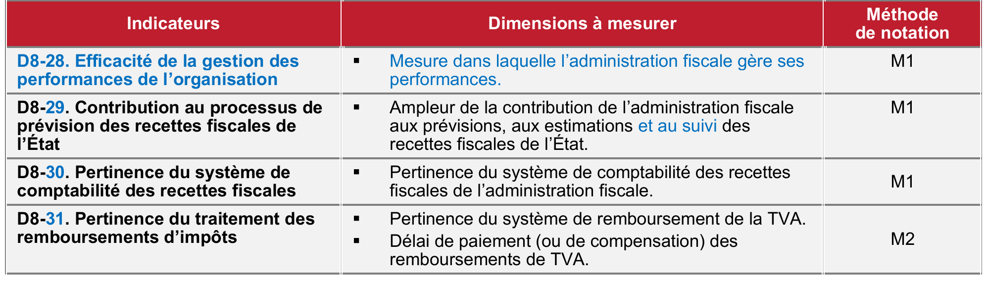 Indicateurs de performance, dimensions et notation du DA8