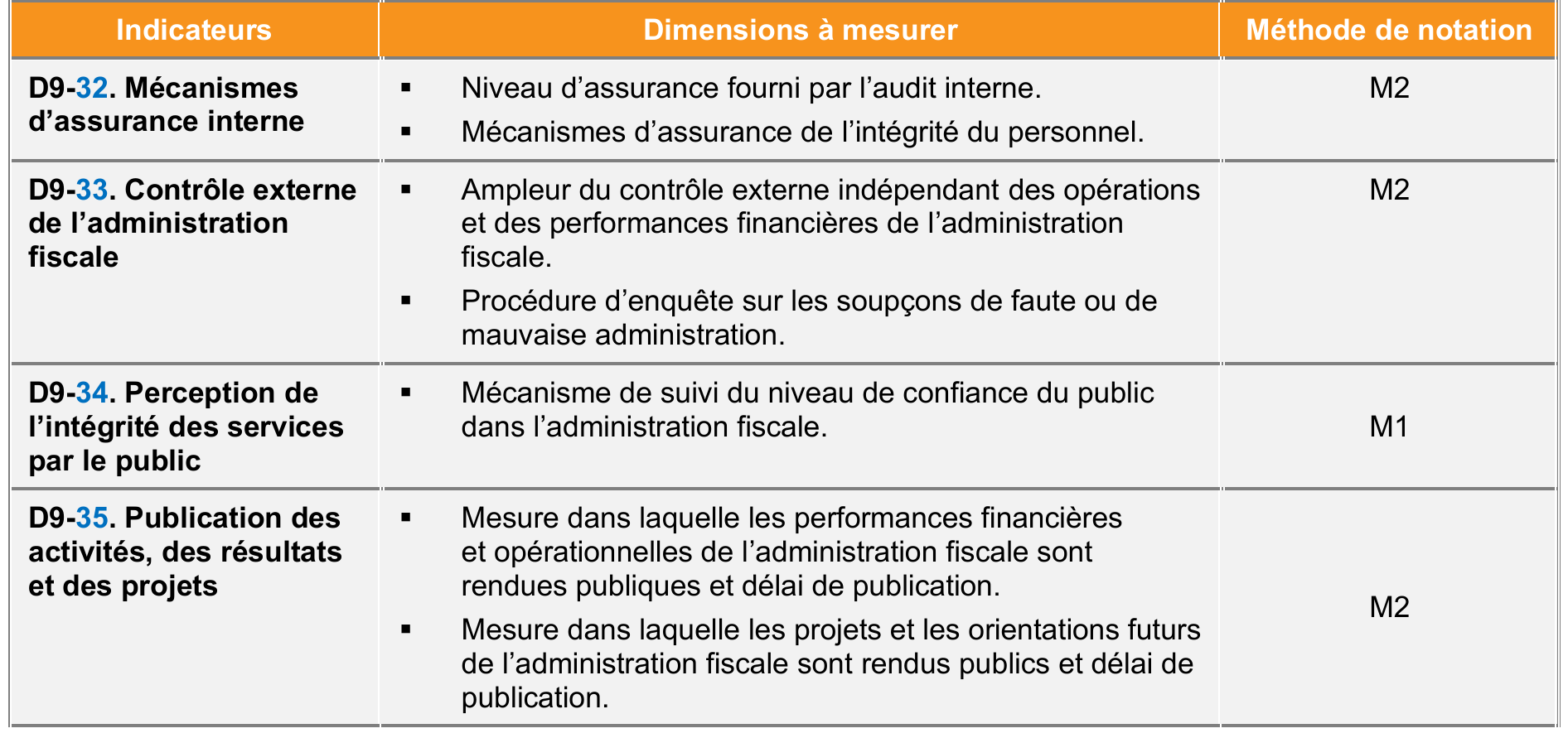 Indicateurs de performance, dimensions et notation du DA9